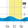 Waltz Key tide chart for Thursday, October 30, 2025