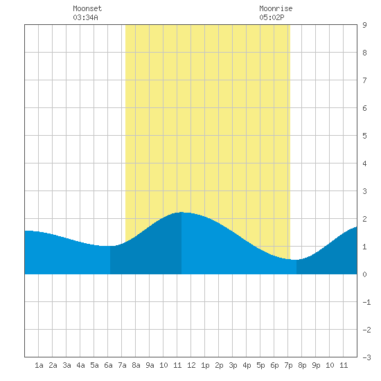 Waltz Key tide chart for Friday, October 3, 2025