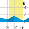 Waltz Key tide chart for Friday, October 3, 2025