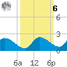 Waltz Key tide chart for Monday, October 6, 2025