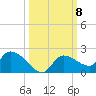 Waltz Key tide chart for Wednesday, October 8, 2025