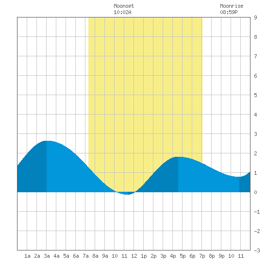 Waltz Key tide chart for Thursday, October 9, 2025