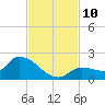 Waltz Key tide chart for Monday, November 10, 2025