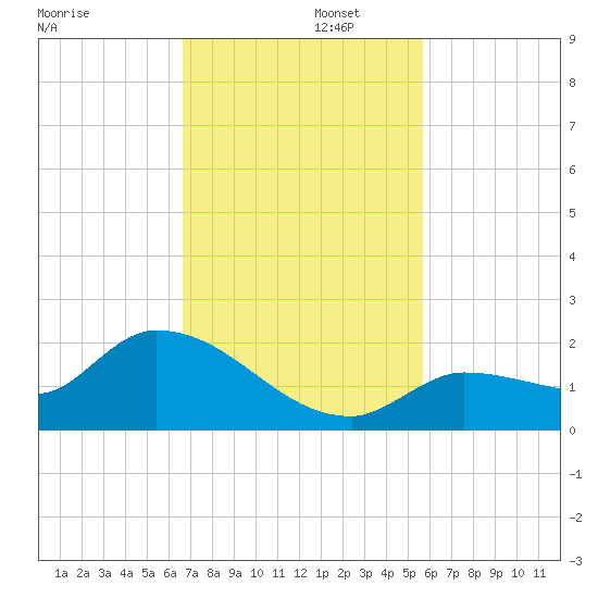 Waltz Key tide chart for Tuesday, November 11, 2025