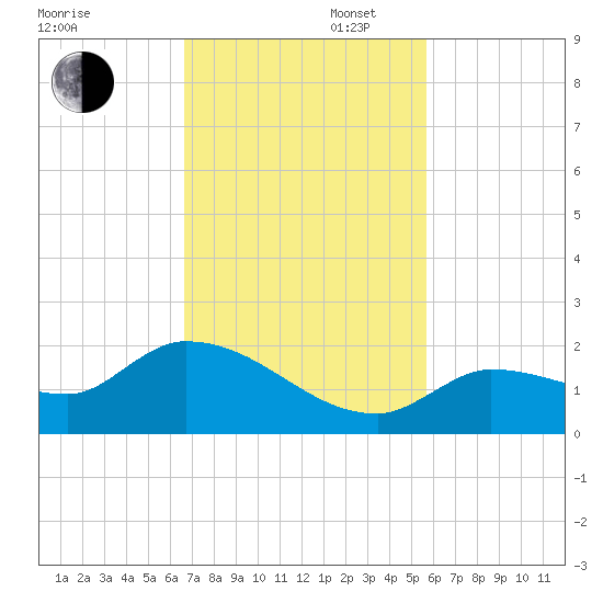 Waltz Key tide chart for Wednesday, November 12, 2025