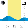 Waltz Key tide chart for Wednesday, November 12, 2025