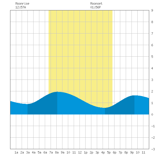 Waltz Key tide chart for Thursday, November 13, 2025