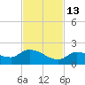 Waltz Key tide chart for Thursday, November 13, 2025