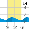 Waltz Key tide chart for Friday, November 14, 2025