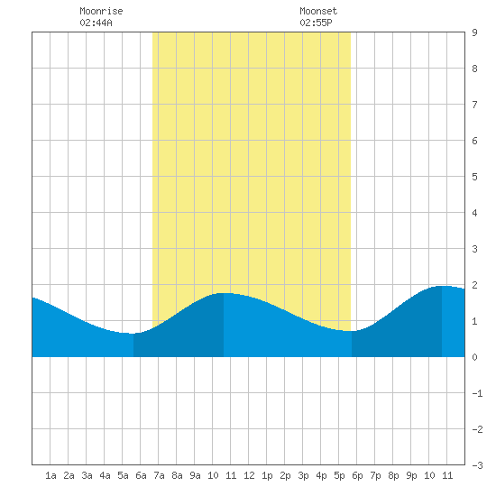 Waltz Key tide chart for Saturday, November 15, 2025