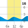 Waltz Key tide chart for Sunday, November 16, 2025