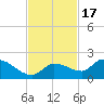 Waltz Key tide chart for Monday, November 17, 2025
