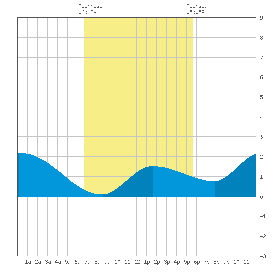 Waltz Key tide chart for Wednesday, November 19, 2025