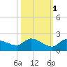 Waltz Key tide chart for Saturday, November 1, 2025