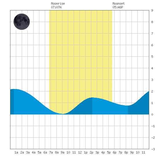 Waltz Key tide chart for Thursday, November 20, 2025