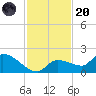 Waltz Key tide chart for Thursday, November 20, 2025