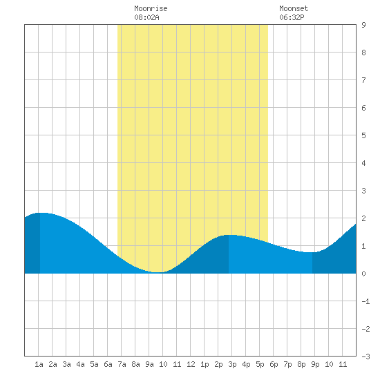Waltz Key tide chart for Friday, November 21, 2025