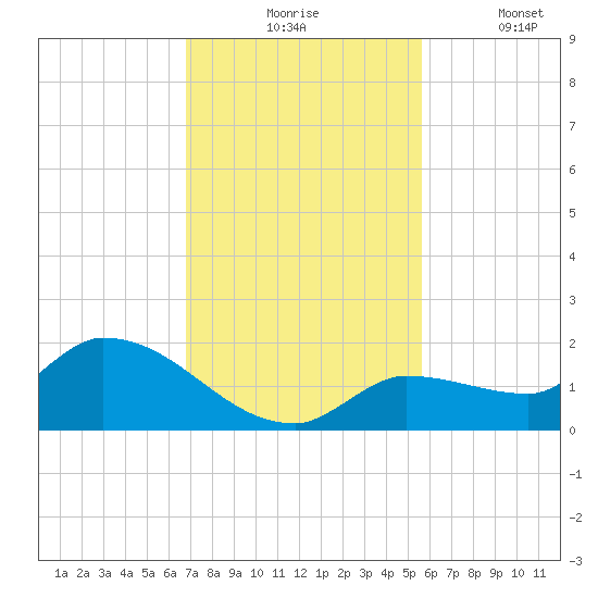 Waltz Key tide chart for Monday, November 24, 2025