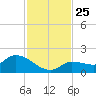 Waltz Key tide chart for Tuesday, November 25, 2025