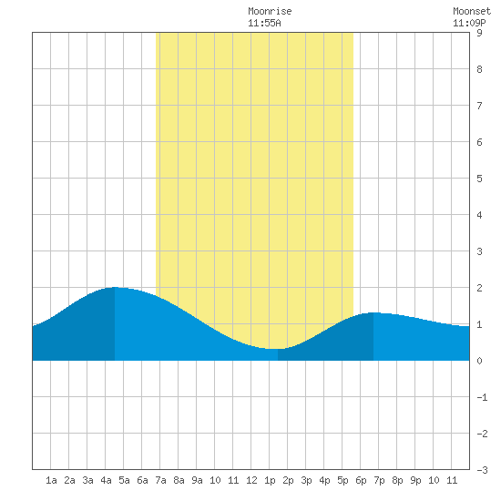 Waltz Key tide chart for Wednesday, November 26, 2025