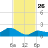 Waltz Key tide chart for Wednesday, November 26, 2025