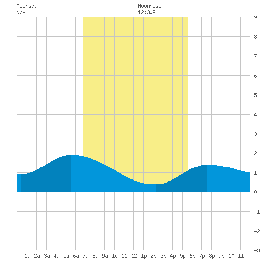 Waltz Key tide chart for Thursday, November 27, 2025