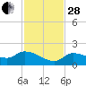 Waltz Key tide chart for Friday, November 28, 2025