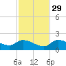 Waltz Key tide chart for Saturday, November 29, 2025