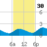 Waltz Key tide chart for Sunday, November 30, 2025