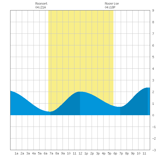 Waltz Key tide chart for Monday, November 3, 2025