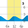 Waltz Key tide chart for Monday, November 3, 2025