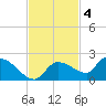Waltz Key tide chart for Tuesday, November 4, 2025