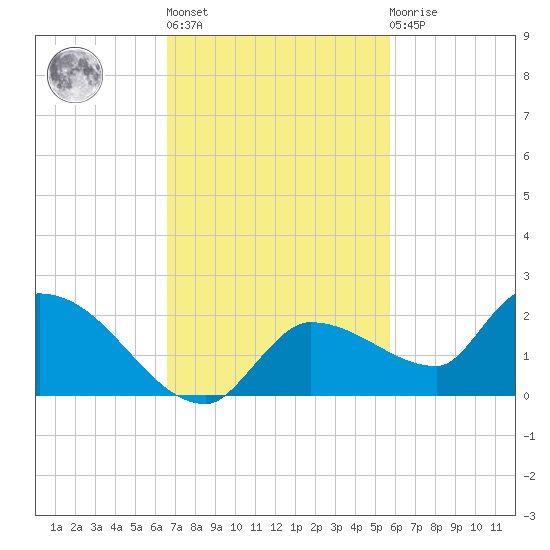 Waltz Key tide chart for Wednesday, November 5, 2025