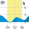 Waltz Key tide chart for Wednesday, November 5, 2025