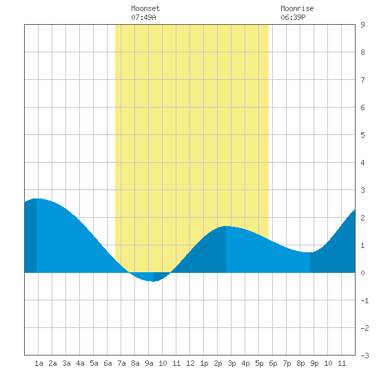 Waltz Key tide chart for Thursday, November 6, 2025