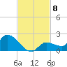 Waltz Key tide chart for Saturday, November 8, 2025