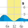 Waltz Key tide chart for Sunday, November 9, 2025