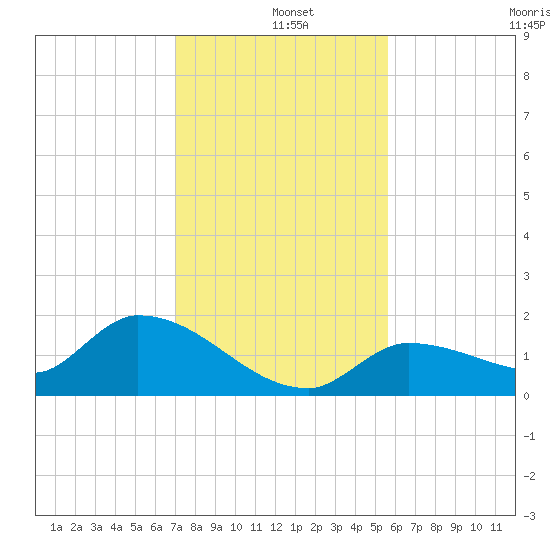 Waltz Key tide chart for Wednesday, December 10, 2025