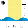 Waltz Key tide chart for Thursday, December 11, 2025