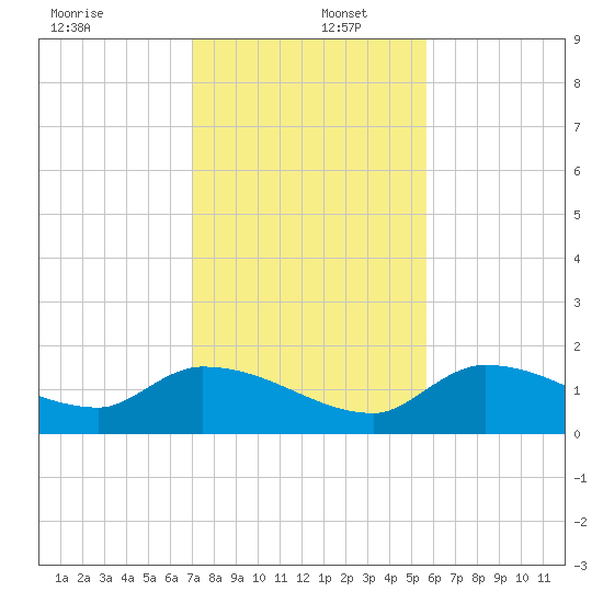 Waltz Key tide chart for Friday, December 12, 2025