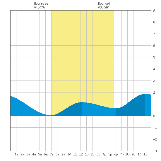 Waltz Key tide chart for Tuesday, December 16, 2025