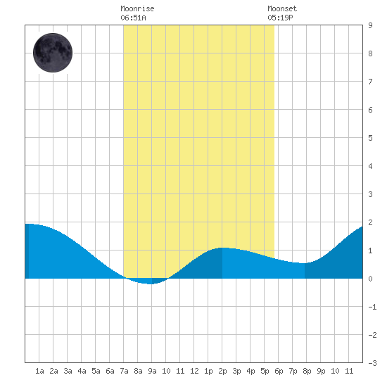Waltz Key tide chart for Friday, December 19, 2025