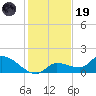 Waltz Key tide chart for Friday, December 19, 2025