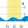 Waltz Key tide chart for Monday, December 1, 2025