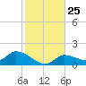 Waltz Key tide chart for Thursday, December 25, 2025