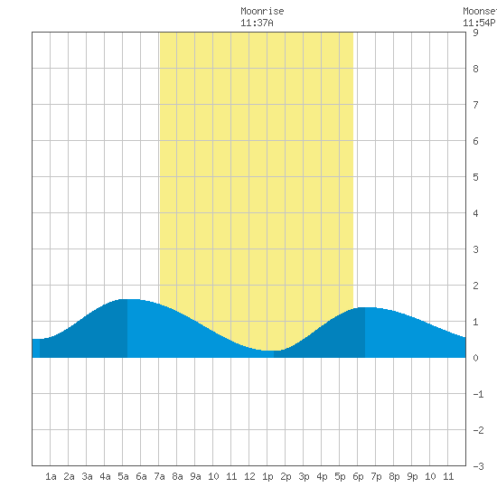 Waltz Key tide chart for Friday, December 26, 2025