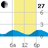 Waltz Key tide chart for Saturday, December 27, 2025