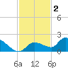 Waltz Key tide chart for Tuesday, December 2, 2025