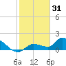 Waltz Key tide chart for Wednesday, December 31, 2025