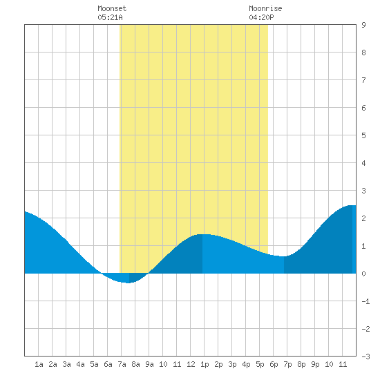 Waltz Key tide chart for Wednesday, December 3, 2025